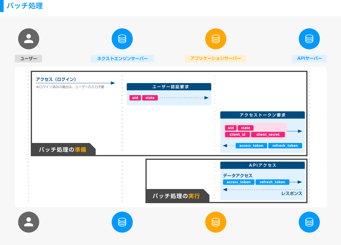 バッチ処理など WEB アプリ以外で API を利用する場合の認証フロー (事前取得した token を保持して利用)