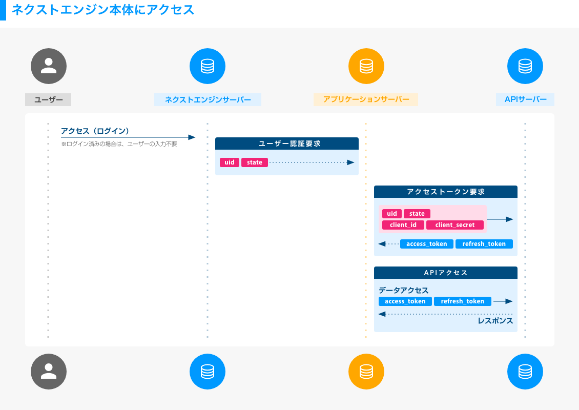 アプリメニューから起動する場合の認証フロー (uid・state 経由で access_token を取得)