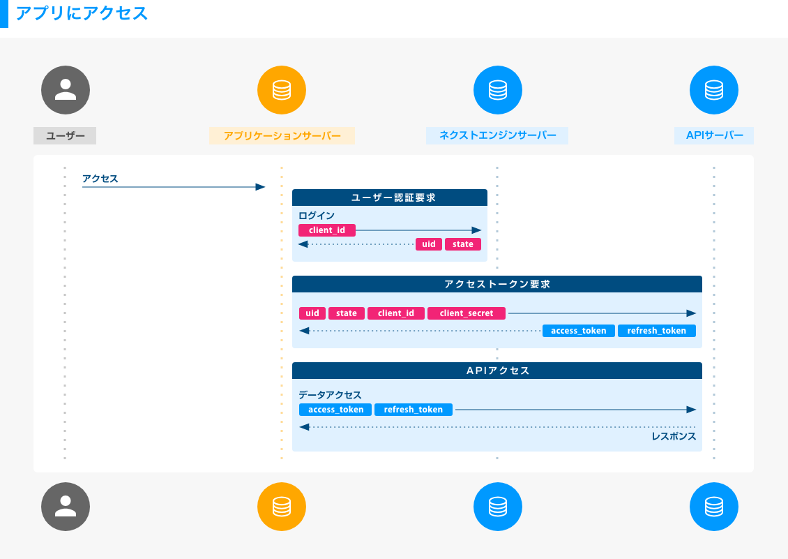 アプリケーションサーバに直接アクセスする場合の認証フロー (NE ログイン uid・state 取得から始まる)